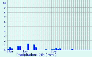 Graphique des précipitations prvues pour Meylan