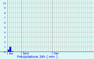 Graphique des précipitations prvues pour Annoeullin