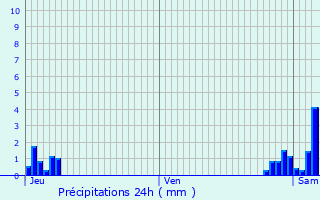 Graphique des précipitations prvues pour Sequedin