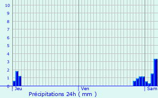 Graphique des précipitations prvues pour Houplin-Ancoisne