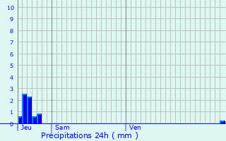 Graphique des précipitations prvues pour Hondschoote