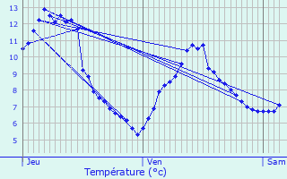 Graphique des tempratures prvues pour Laqueuille