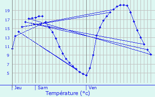 Graphique des tempratures prvues pour Trbrivan