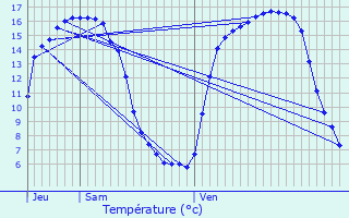 Graphique des tempratures prvues pour Coquainvilliers