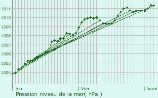 Graphe de la pression atmosphrique prvue pour Sin-le-Noble