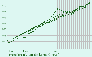 Graphe de la pression atmosphrique prvue pour Orchies