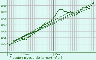 Graphe de la pression atmosphrique prvue pour Saint-Amand-les-Eaux