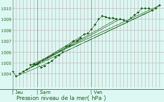 Graphe de la pression atmosphrique prvue pour Marcq-en-Baroeul