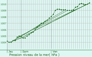 Graphe de la pression atmosphrique prvue pour Wervicq-Sud