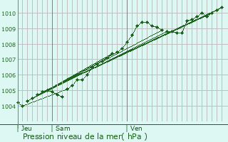 Graphe de la pression atmosphrique prvue pour Flers-en-Escrebieux