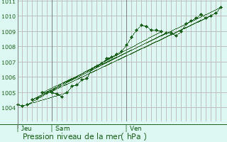 Graphe de la pression atmosphrique prvue pour Annoeullin