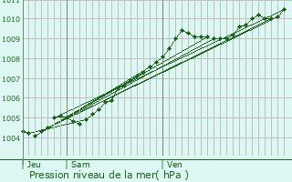 Graphe de la pression atmosphrique prvue pour Erquinghem-Lys