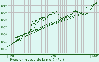 Graphe de la pression atmosphrique prvue pour Ferrires