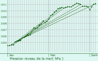 Graphe de la pression atmosphrique prvue pour Coudekerque-Branche