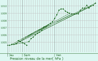 Graphe de la pression atmosphrique prvue pour Cambrai