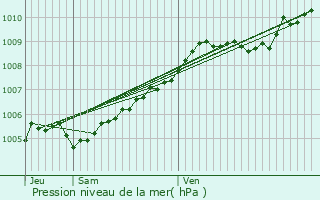 Graphe de la pression atmosphrique prvue pour Vrigne-aux-Bois