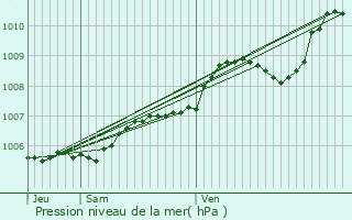 Graphe de la pression atmosphrique prvue pour Prigny