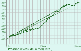 Graphe de la pression atmosphrique prvue pour Capelle aan den IJssel