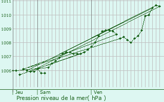 Graphe de la pression atmosphrique prvue pour Tonnay-Charente