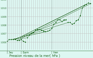 Graphe de la pression atmosphrique prvue pour Saujon