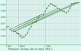 Graphe de la pression atmosphrique prvue pour Coubron