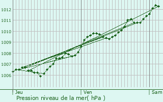 Graphe de la pression atmosphrique prvue pour Laxou