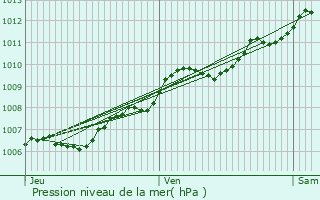 Graphe de la pression atmosphrique prvue pour Saint-Nicolas-de-Port