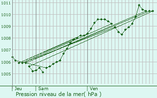 Graphe de la pression atmosphrique prvue pour Le Mans