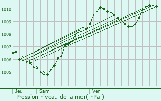 Graphe de la pression atmosphrique prvue pour Gournay-sur-Marne