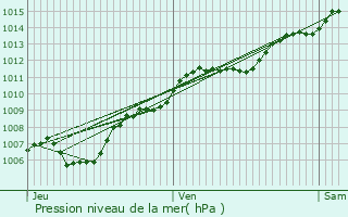 Graphe de la pression atmosphrique prvue pour Reichshoffen