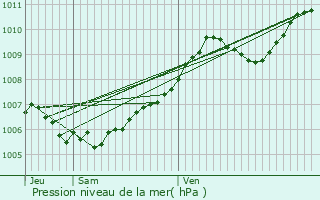 Graphe de la pression atmosphrique prvue pour Baccarat