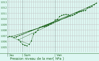 Graphe de la pression atmosphrique prvue pour Molsheim