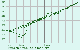 Graphe de la pression atmosphrique prvue pour Benfeld