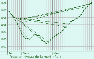 Graphe de la pression atmosphrique prvue pour Saint-Laurent-du-Var