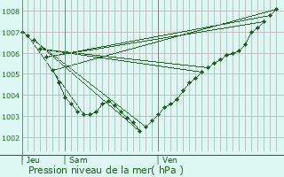 Graphe de la pression atmosphrique prvue pour Villefranche-sur-Mer