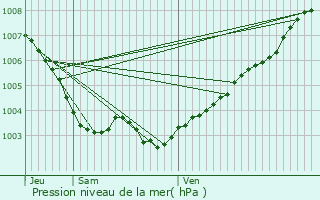 Graphe de la pression atmosphrique prvue pour Villeneuve-Loubet