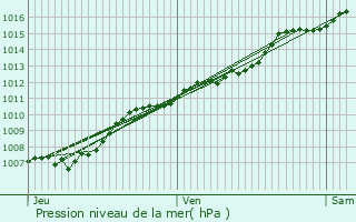 Graphe de la pression atmosphrique prvue pour Huldange