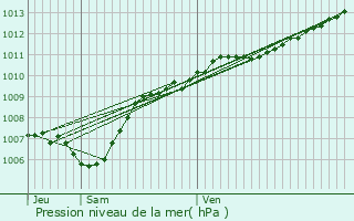 Graphe de la pression atmosphrique prvue pour Orschwiller