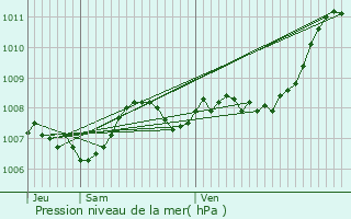 Graphe de la pression atmosphrique prvue pour Saint-Loubs