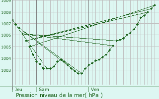 Graphe de la pression atmosphrique prvue pour Contes