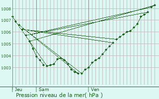 Graphe de la pression atmosphrique prvue pour Saint-Andr