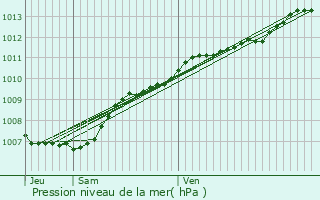 Graphe de la pression atmosphrique prvue pour Herk-de-Stad