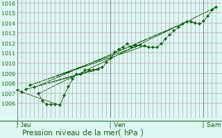 Graphe de la pression atmosphrique prvue pour Benfeld