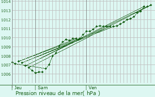 Graphe de la pression atmosphrique prvue pour Munster