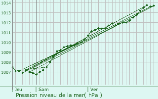 Graphe de la pression atmosphrique prvue pour Lubbeek