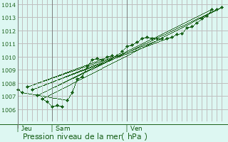 Graphe de la pression atmosphrique prvue pour Hohrod