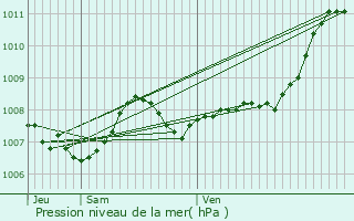 Graphe de la pression atmosphrique prvue pour Canjan