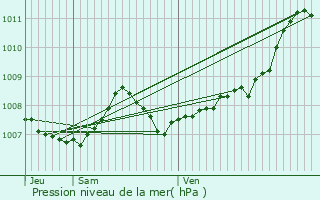 Graphe de la pression atmosphrique prvue pour Salles