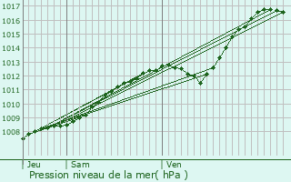 Graphe de la pression atmosphrique prvue pour De Panne