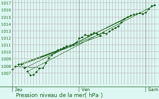 Graphe de la pression atmosphrique prvue pour Aubou